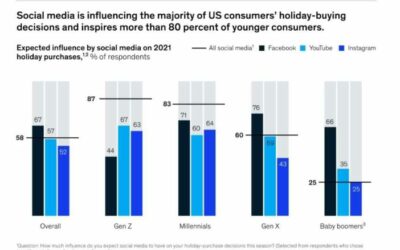 O 87 % da xeración Z usará as redes sociais para inspirarse para comprar Nadal